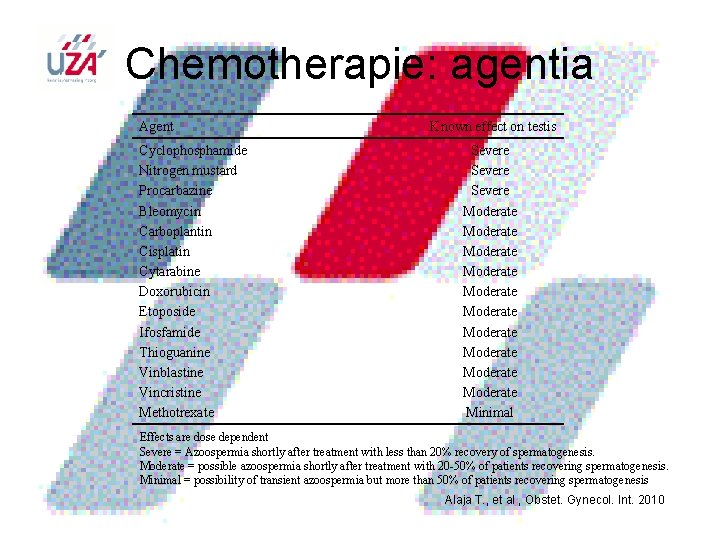 Chemotherapie: agentia Agent Cyclophosphamide Nitrogen mustard Procarbazine Bleomycin Carboplantin Cisplatin Cytarabine Doxorubicin Etoposide Ifosfamide