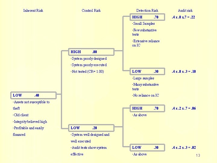 Inherent Risk Control Risk Detection Risk HIGH • Small • Few . 70 Audit