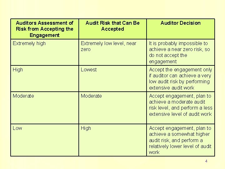 Auditors Assessment of Risk from Accepting the Engagement Audit Risk that Can Be Accepted