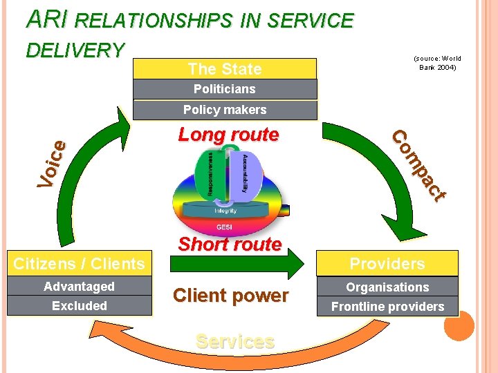 ARI RELATIONSHIPS IN SERVICE DELIVERY The State (source: World Bank 2004) Politicians Long route