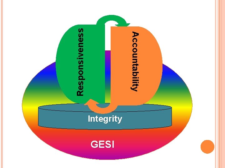 Responsiveness Accountability Integrity GESI 