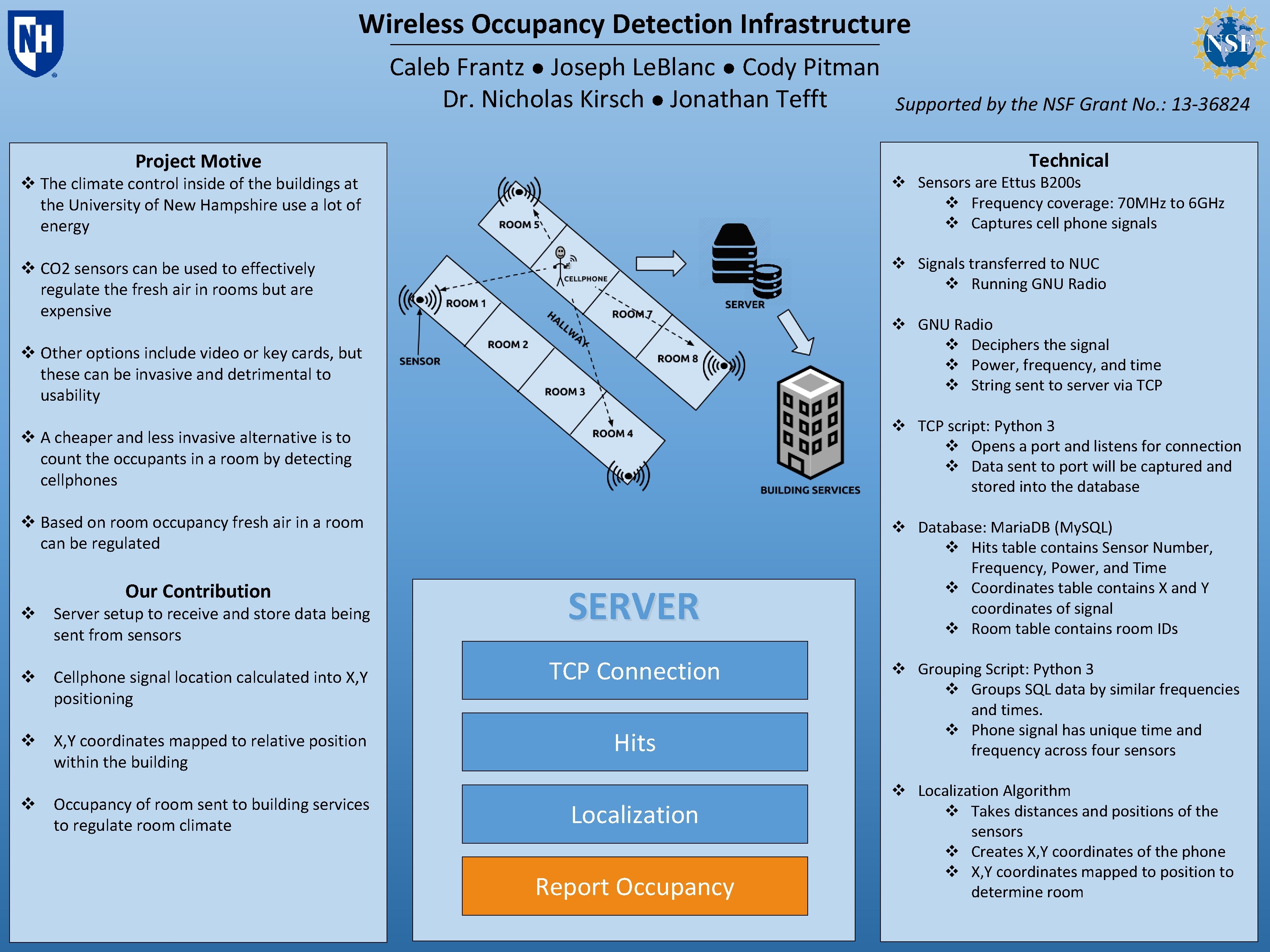 Wireless Occupancy Detection Infrastructure Caleb Frantz ● Joseph Le. Blanc ● Cody Pitman Dr.