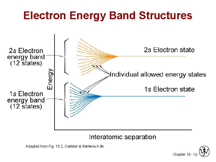 Electron Energy Band Structures Adapted from Fig. 18. 2, Callister & Rethwisch 8 e.