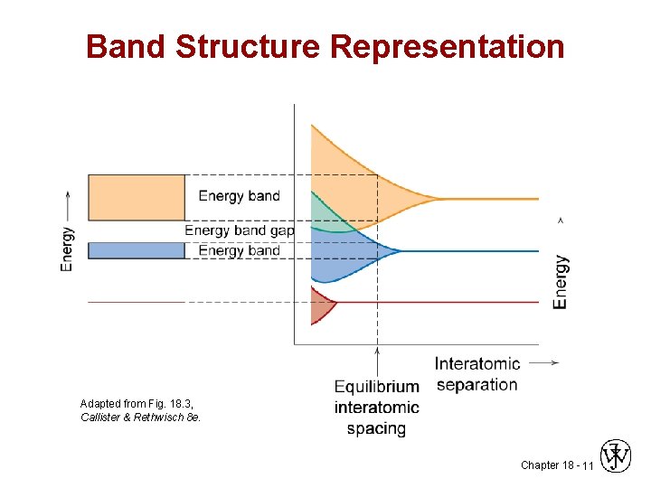 Band Structure Representation Adapted from Fig. 18. 3, Callister & Rethwisch 8 e. Chapter