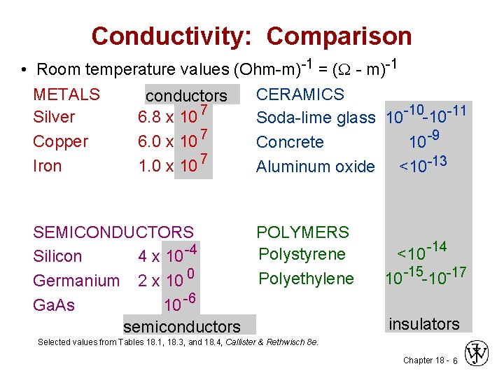 Conductivity: Comparison • Room temperature values (Ohm-m)-1 = ( - m)-1 METALS CERAMICS conductors