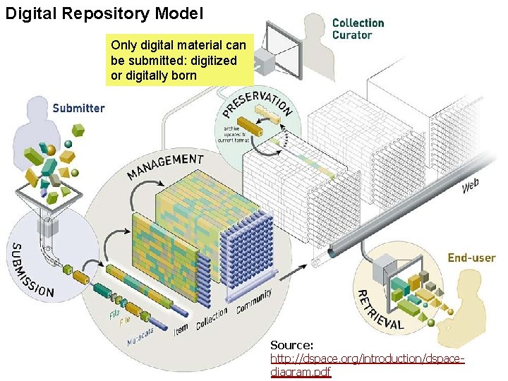 Digital Repository Model Only digital material can be submitted: digitized or digitally born Source: