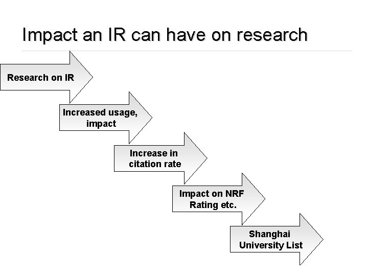 Impact an IR can have on research Research on IR Increased usage, impact Increase