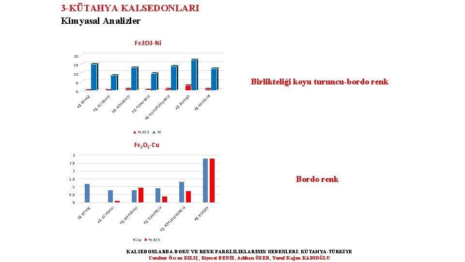 3 -KÜTAHYA KALSEDONLARI Kimyasal Analizler Fe 2 O 3 -Ni 20 15 10 Birlikteliği