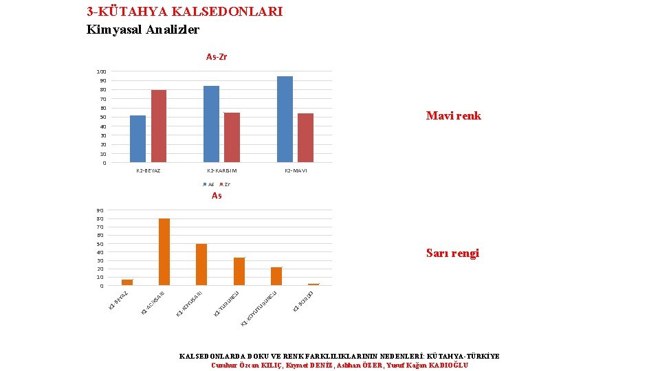 3 -KÜTAHYA KALSEDONLARI Kimyasal Analizler As-Zr 100 90 80 70 60 50 40 30