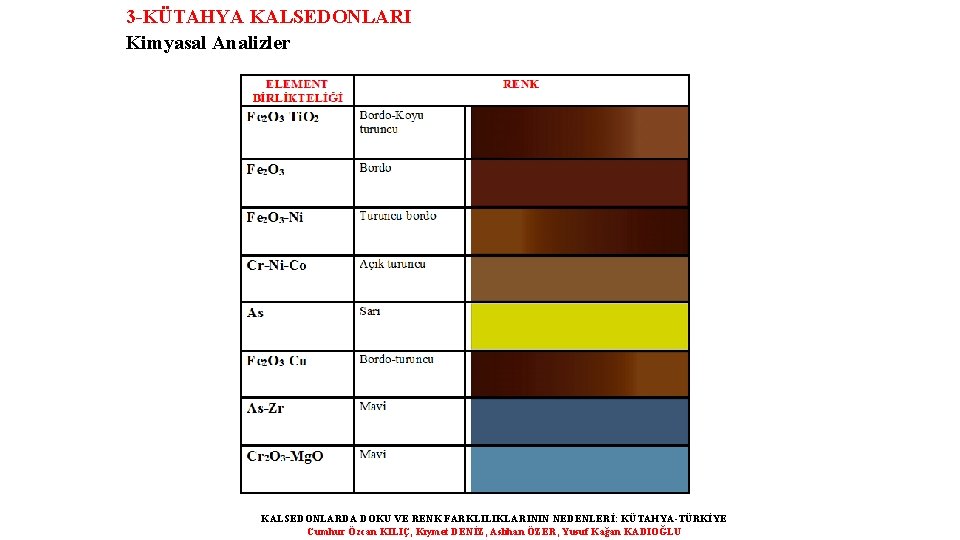 3 -KÜTAHYA KALSEDONLARI Kimyasal Analizler KALSEDONLARDA DOKU VE RENK FARKLILIKLARININ NEDENLERİ: KÜTAHYA-TÜRKİYE Cumhur Özcan