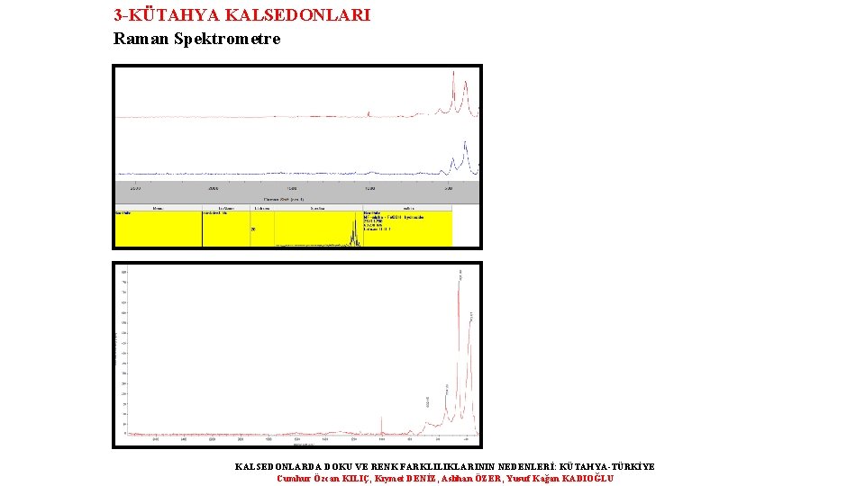 3 -KÜTAHYA KALSEDONLARI Raman Spektrometre KALSEDONLARDA DOKU VE RENK FARKLILIKLARININ NEDENLERİ: KÜTAHYA-TÜRKİYE Cumhur Özcan