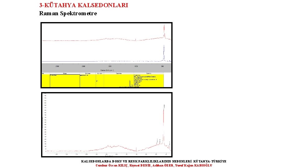 3 -KÜTAHYA KALSEDONLARI Raman Spektrometre KALSEDONLARDA DOKU VE RENK FARKLILIKLARININ NEDENLERİ: KÜTAHYA-TÜRKİYE Cumhur Özcan