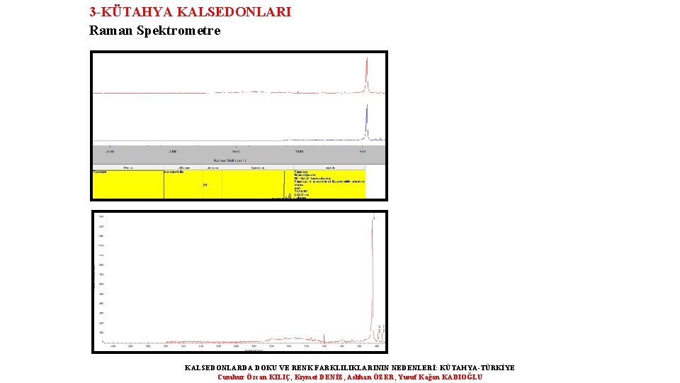3 -KÜTAHYA KALSEDONLARI Raman Spektrometre KALSEDONLARDA DOKU VE RENK FARKLILIKLARININ NEDENLERİ: KÜTAHYA-TÜRKİYE Cumhur Özcan