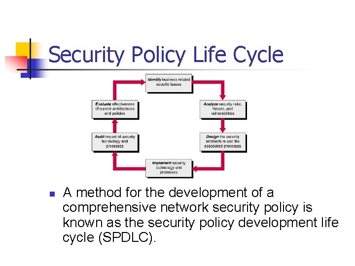 Security Policy Life Cycle n A method for the development of a comprehensive network