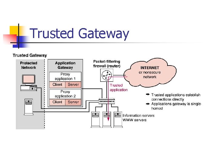 Trusted Gateway 