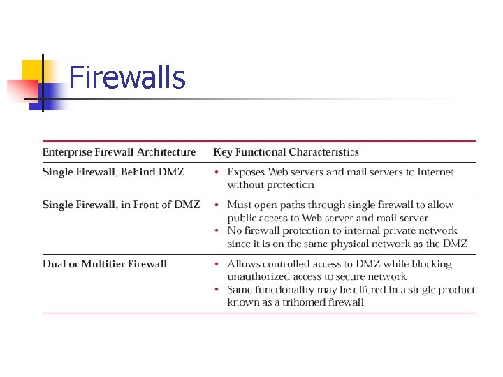 Firewalls 