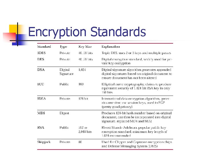 Encryption Standards 