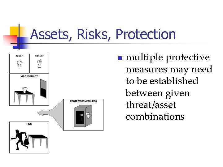 Assets, Risks, Protection n multiple protective measures may need to be established between given