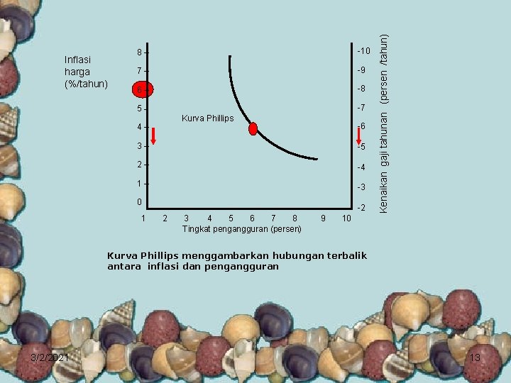 8– -10 7– -9 6– -8 5– -7 Kurva Phillips 4– -6 3– -5