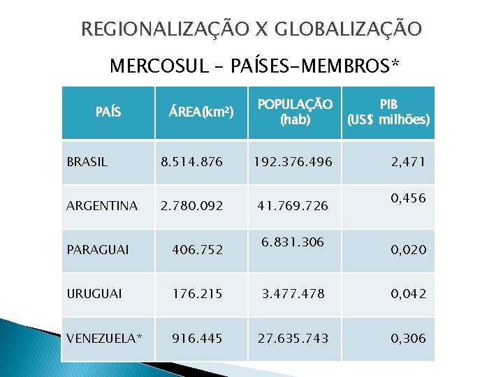 REGIONALIZAÇÃO X GLOBALIZAÇÃO MERCOSUL – PAÍSES-MEMBROS* PAÍS ÁREA(km²) POPULAÇÃO (hab) BRASIL 8. 514. 876