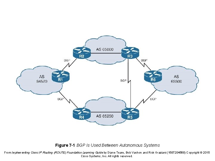 Figure 7 -1 BGP Is Used Between Autonomous Systems From Implementing Cisco IP Routing