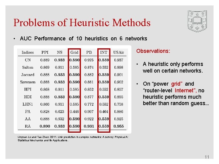 Problems of Heuristic Methods • AUC Performance of 10 heuristics on 6 networks Observations: