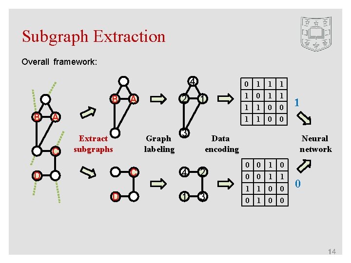 Subgraph Extraction Overall framework: 4 B B A 2 0 1 1 A C