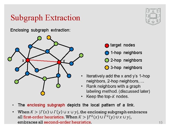 Subgraph Extraction Enclosing subgraph extraction: target nodes 1 -hop neighbors x 2 -hop neighbors