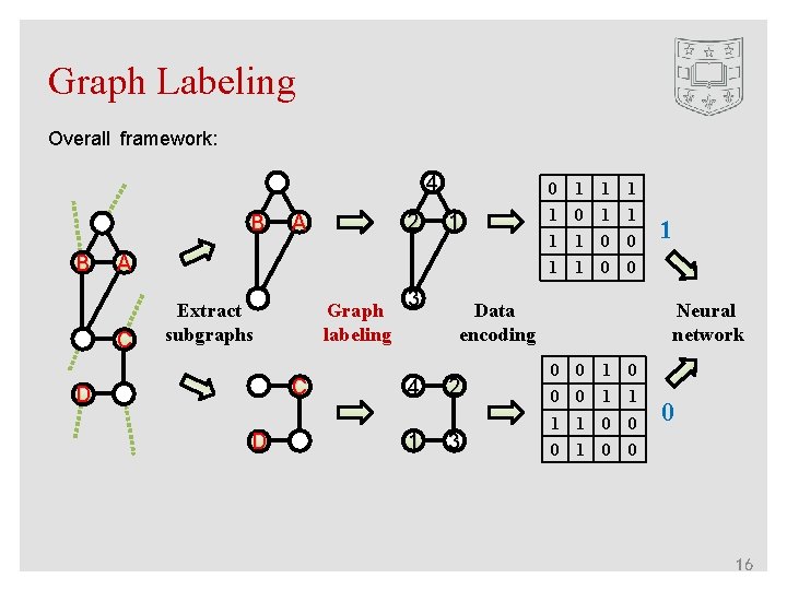 Graph Labeling Overall framework: 4 B B A 2 0 1 1 A C