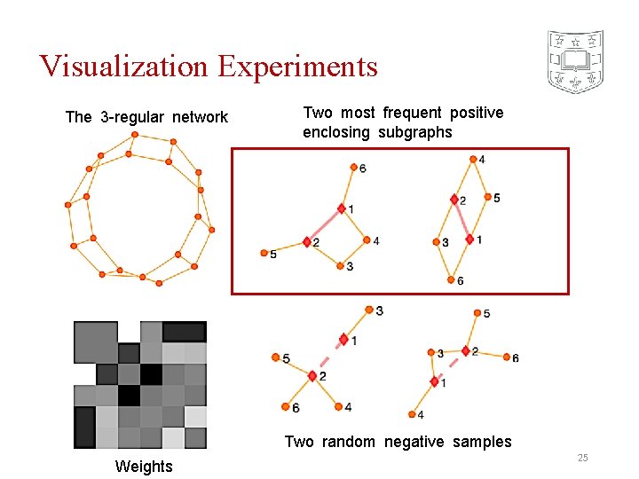 Visualization Experiments The 3 -regular network Two most frequent positive enclosing subgraphs Two random