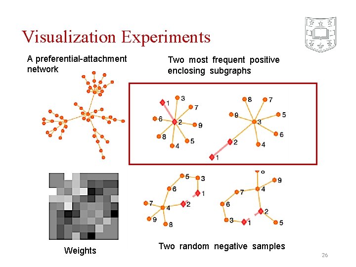 Visualization Experiments A preferential-attachment network Weights Two most frequent positive enclosing subgraphs Two random