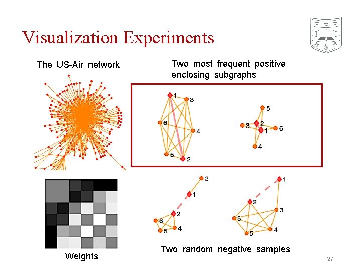 Visualization Experiments The US-Air network Weights Two most frequent positive enclosing subgraphs Two random