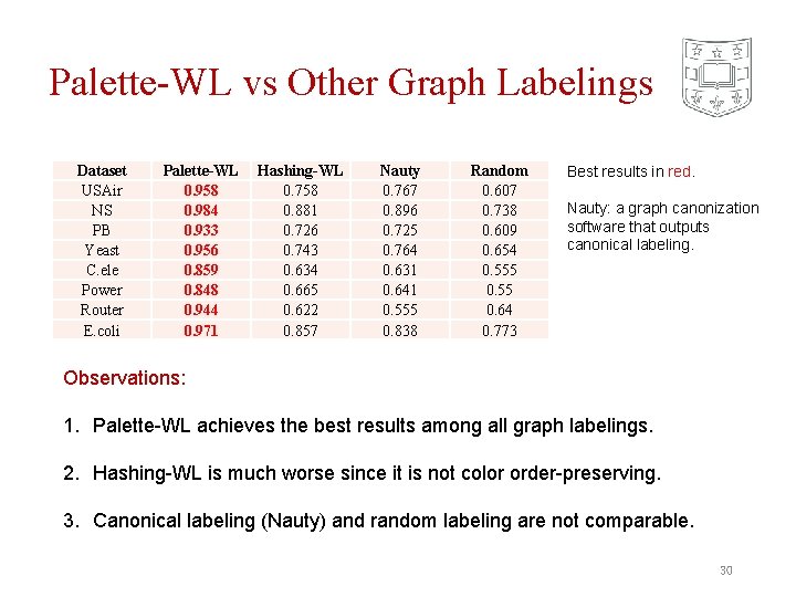 Palette-WL vs Other Graph Labelings Dataset USAir NS PB Yeast C. ele Power Router