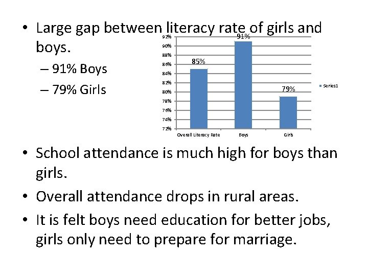 • Large gap between literacy rate of girls and 91% boys. 92% 90% • Large gap between literacy rate of girls and 91% boys. 92% 90%