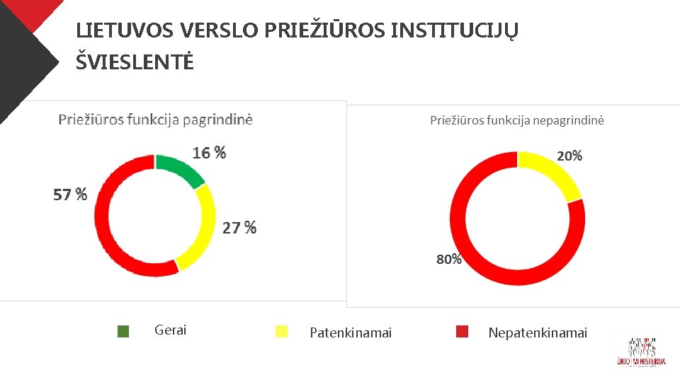 LIETUVOS VERSLO PRIEŽIŪROS INSTITUCIJŲ ŠVIESLENTĖ Gerai Patenkinamai Nepatenkinamai 