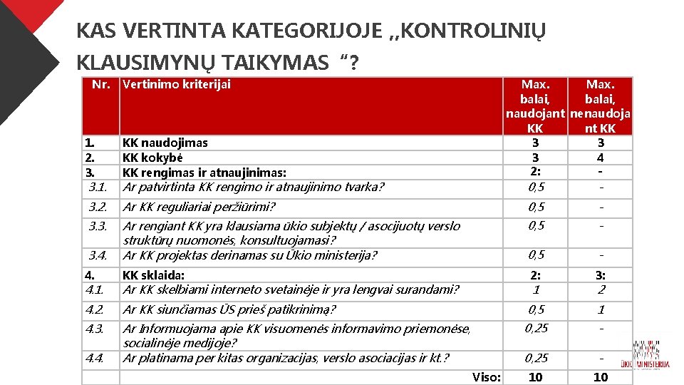 KAS VERTINTA KATEGORIJOJE , , KONTROLINIŲ KLAUSIMYNŲ TAIKYMAS“? Nr. Vertinimo kriterijai 1. 2. 3.