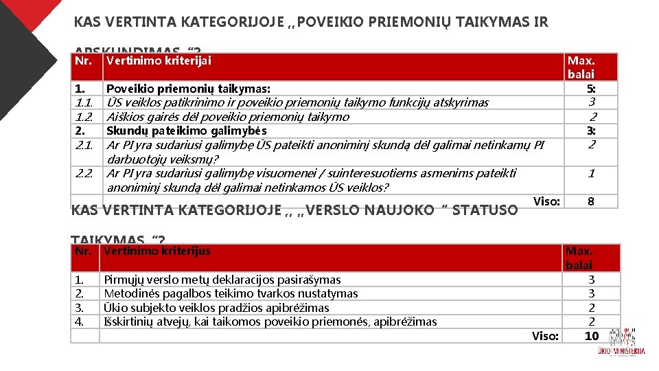 KAS VERTINTA KATEGORIJOJE , , POVEIKIO PRIEMONIŲ TAIKYMAS IR APSKUNDIMAS“? Nr. Vertinimo kriterijai 1.