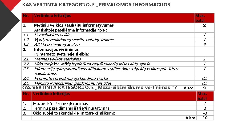 KAS VERTINTA KATEGORIJOJE , , PRIVALOMOS INFORMACIJOS PATEIKIMAS“? Nr. Vertinimo kriterijus 1. 1 1.