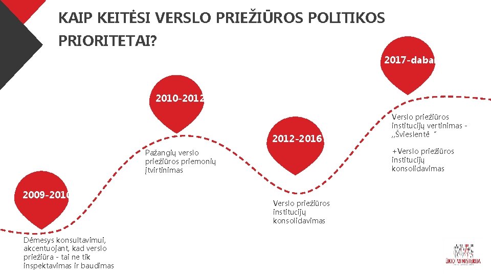 KAIP KEITĖSI VERSLO PRIEŽIŪROS POLITIKOS PRIORITETAI? 2017 -dabar 2010 -2012 -2016 +Verslo priežiūros institucijų