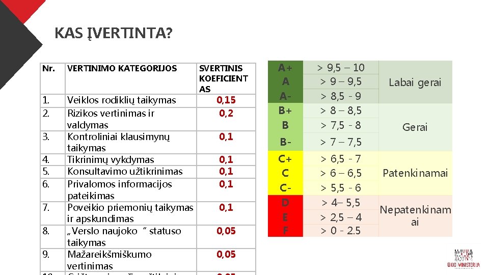 KAS ĮVERTINTA? Nr. 1. 2. 3. 4. 5. 6. 7. 8. 9. VERTINIMO KATEGORIJOS