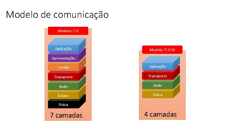 Modelo de comunicação Modelo OSI Aplicação Modelo TCP/IP Apresentação Sessão Aplicação Transporte Rede Enlace