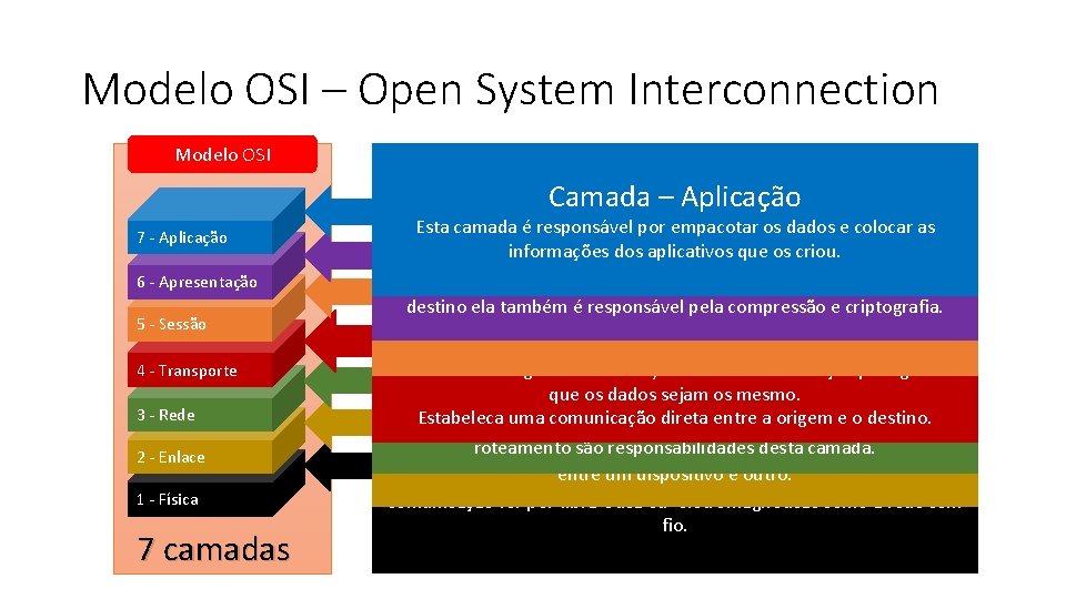 Modelo OSI – Open System Interconnection Modelo OSI 7 - Aplicação 6 - Apresentação