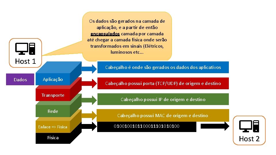 Os dados são gerados na camada de aplicação, e a partir de então encapsulados