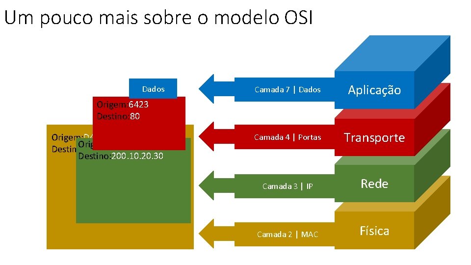 Um pouco mais sobre o modelo OSI Dados Camada 7 | Dados Aplicação Camada