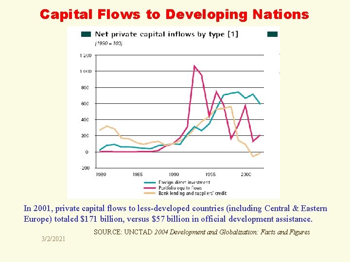 Capital Flows to Developing Nations In 2001, private capital flows to less-developed countries (including