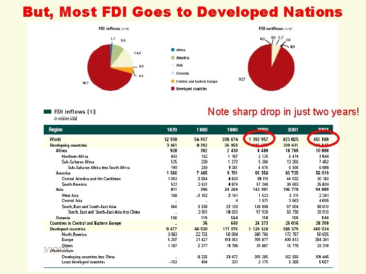 But, Most FDI Goes to Developed Nations Note sharp drop in just two years!