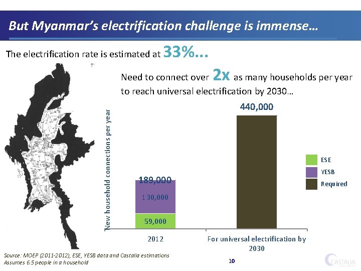 But Myanmar’s electrification challenge is immense… The electrification rate is estimated at 33%. .