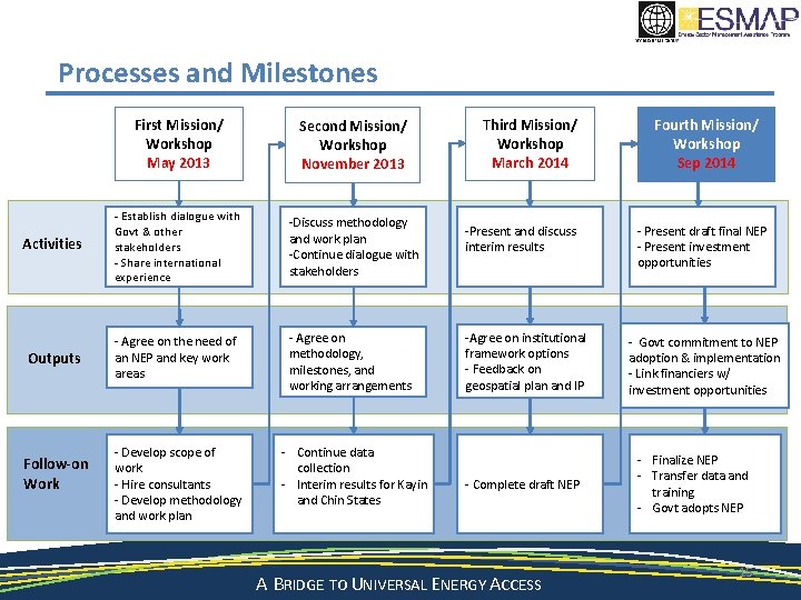 Processes and Milestones First Mission/ Workshop May 2013 Second Mission/ Workshop November 2013 Activities