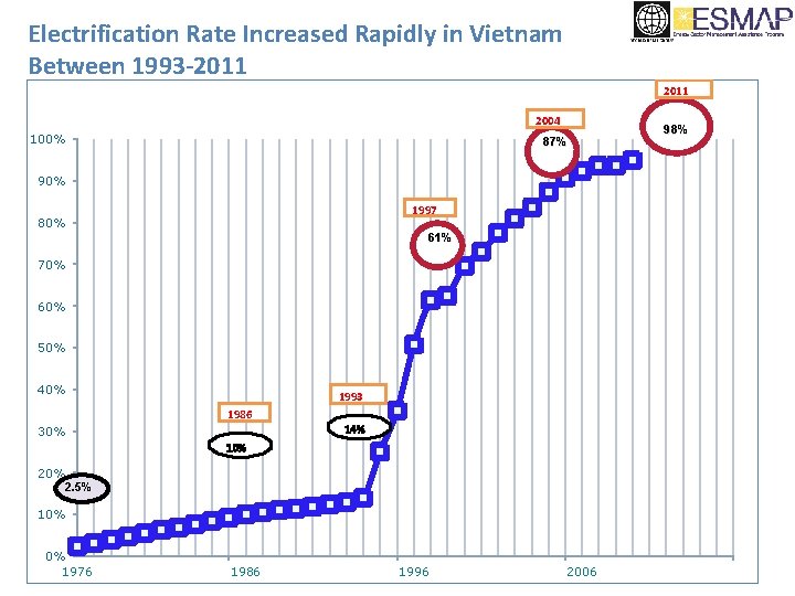 Electrification Rate Increased Rapidly in Vietnam Between 1993 -2011 2004 100% 87% 90% 1997