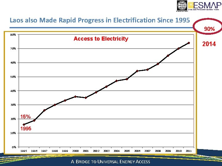 Laos also Made Rapid Progress in Electrification Since 1995 90% 80% Access to Electricity